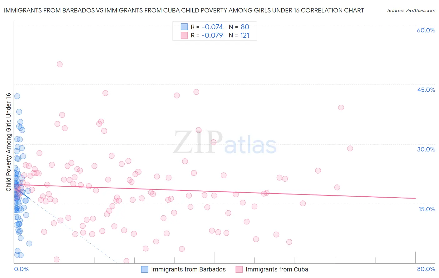 Immigrants from Barbados vs Immigrants from Cuba Child Poverty Among Girls Under 16