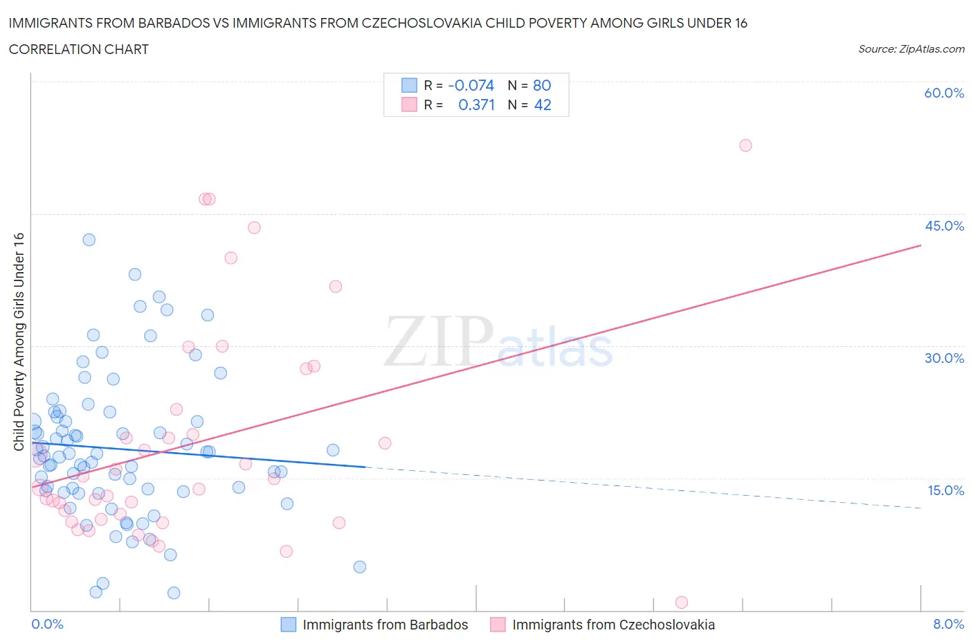 Immigrants from Barbados vs Immigrants from Czechoslovakia Child Poverty Among Girls Under 16