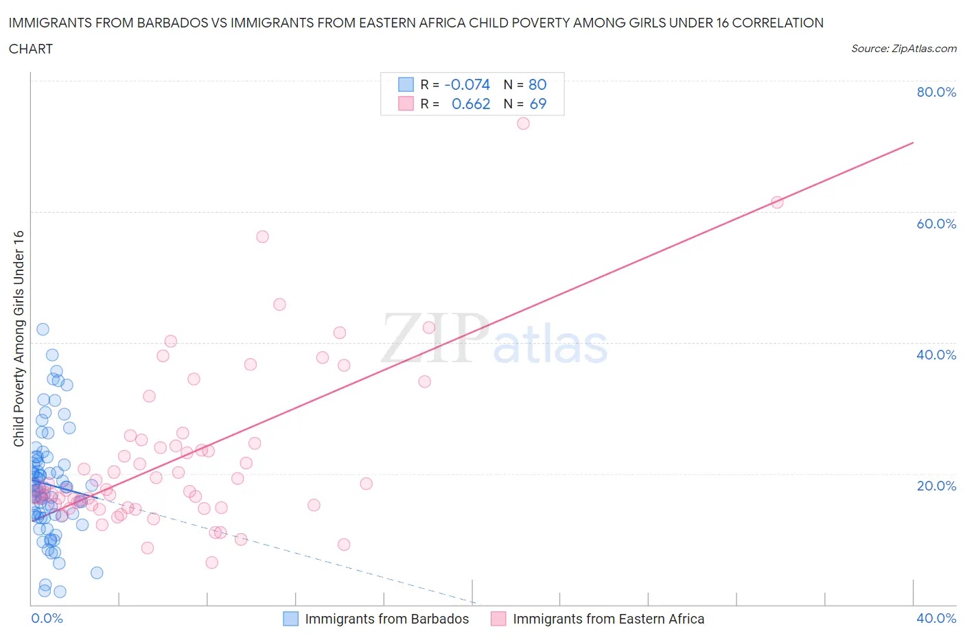 Immigrants from Barbados vs Immigrants from Eastern Africa Child Poverty Among Girls Under 16