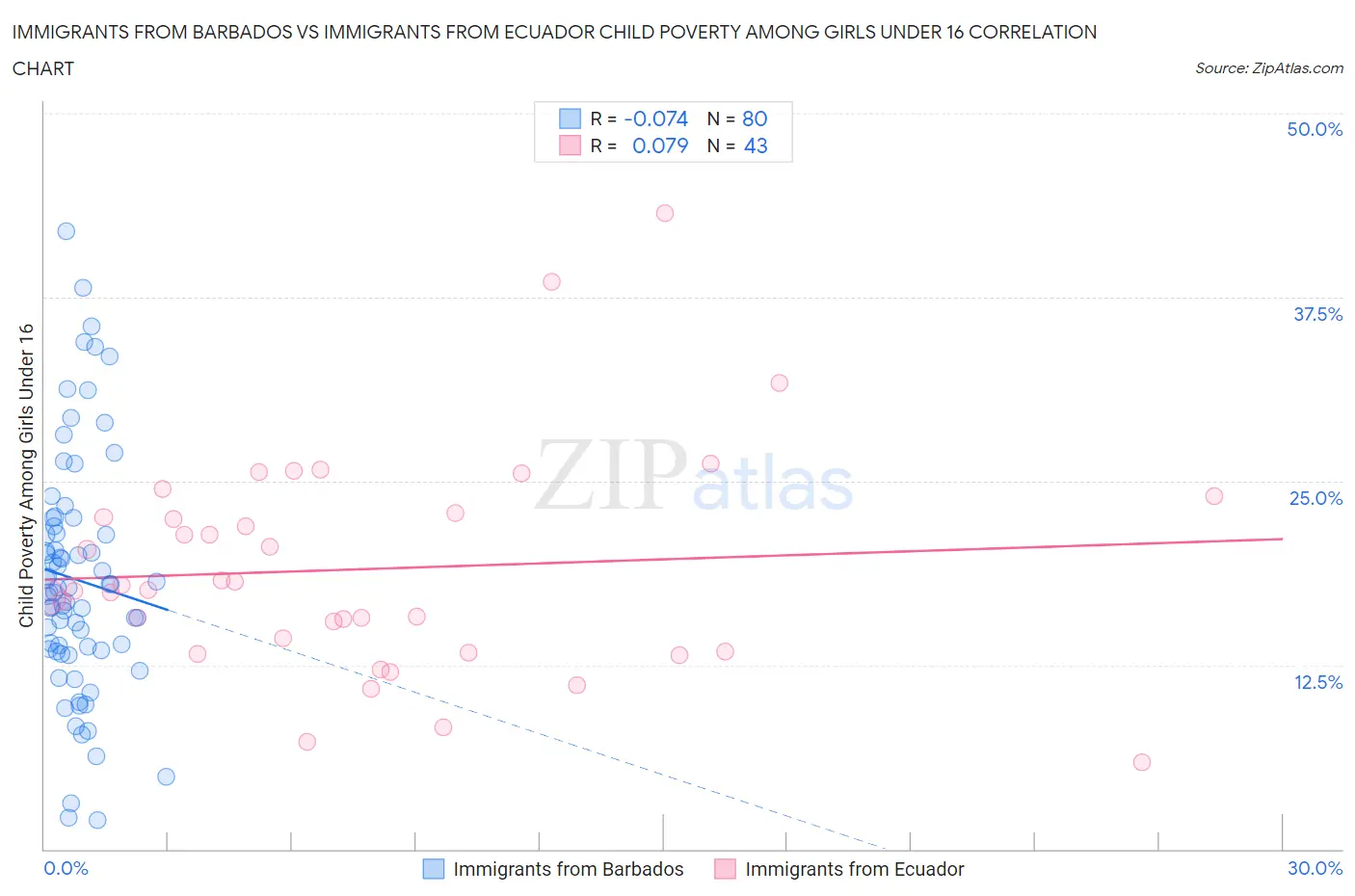 Immigrants from Barbados vs Immigrants from Ecuador Child Poverty Among Girls Under 16