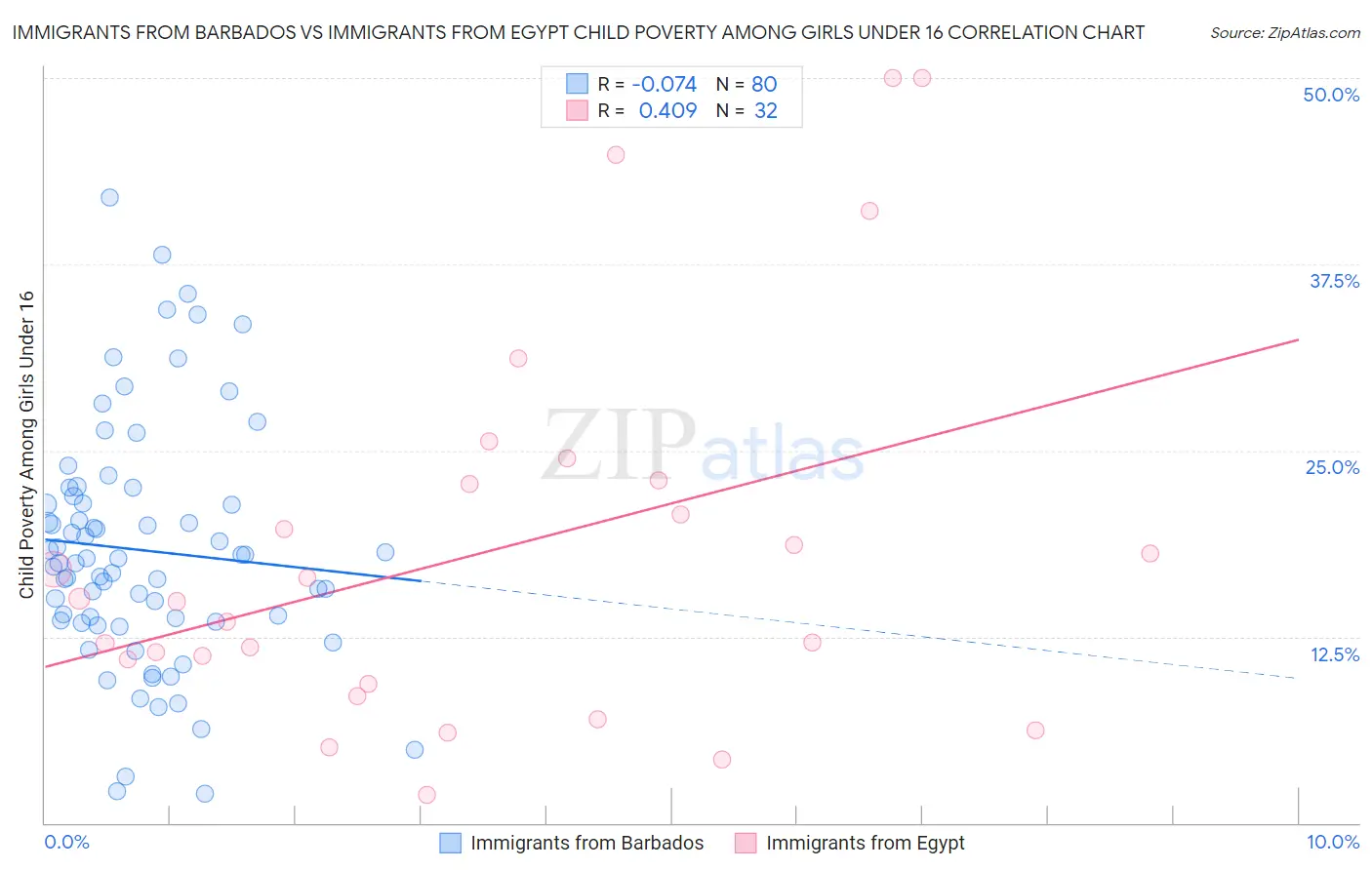Immigrants from Barbados vs Immigrants from Egypt Child Poverty Among Girls Under 16