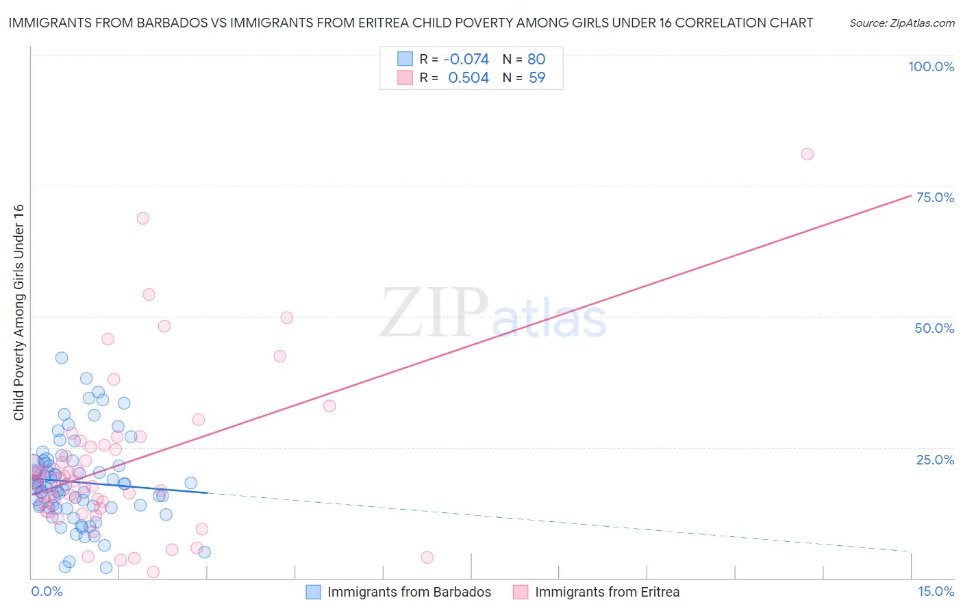 Immigrants from Barbados vs Immigrants from Eritrea Child Poverty Among Girls Under 16