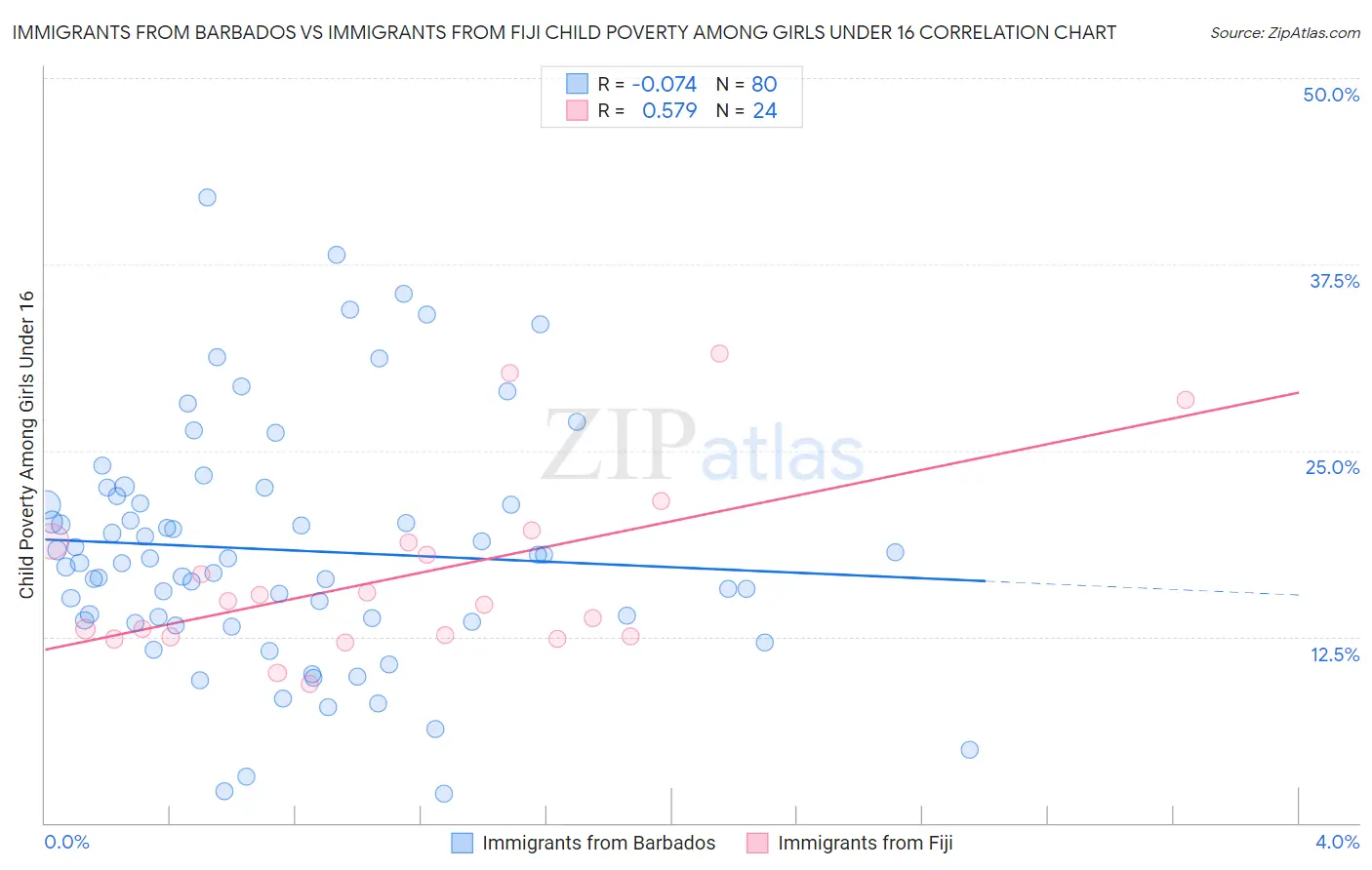 Immigrants from Barbados vs Immigrants from Fiji Child Poverty Among Girls Under 16