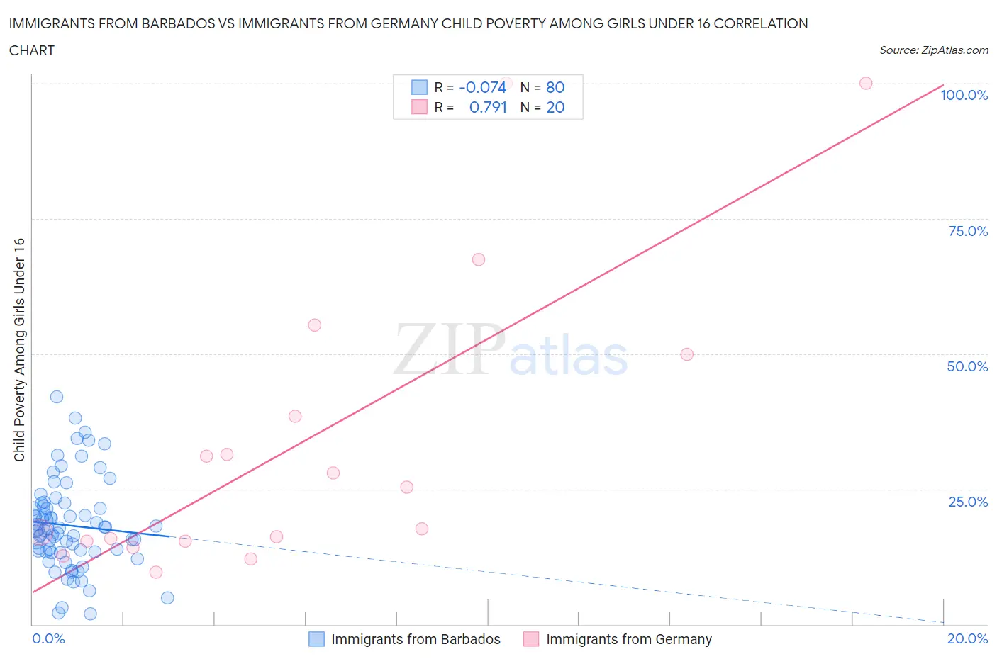 Immigrants from Barbados vs Immigrants from Germany Child Poverty Among Girls Under 16