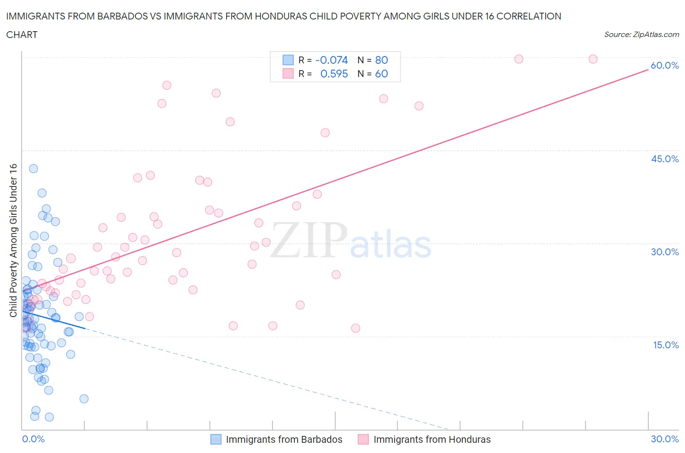 Immigrants from Barbados vs Immigrants from Honduras Child Poverty Among Girls Under 16