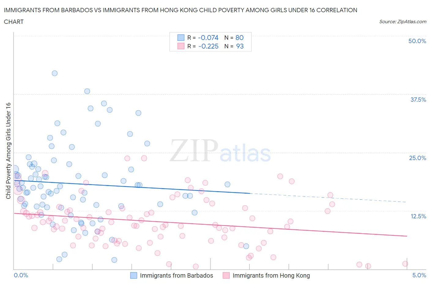 Immigrants from Barbados vs Immigrants from Hong Kong Child Poverty Among Girls Under 16