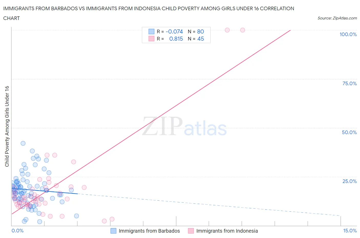 Immigrants from Barbados vs Immigrants from Indonesia Child Poverty Among Girls Under 16