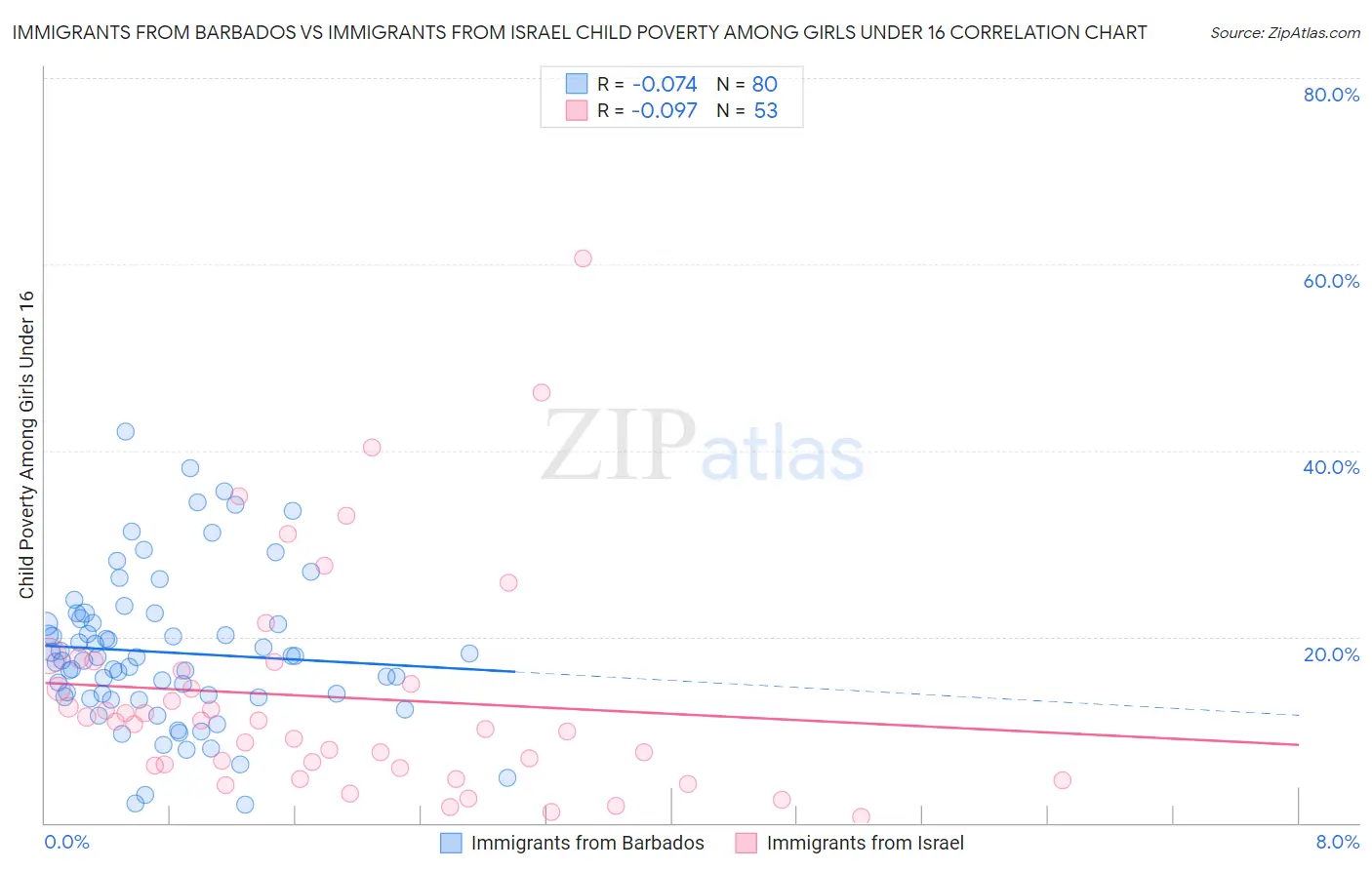 Immigrants from Barbados vs Immigrants from Israel Child Poverty Among Girls Under 16