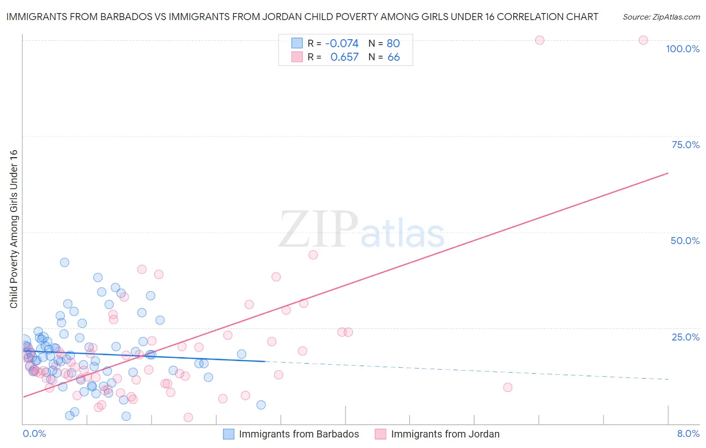 Immigrants from Barbados vs Immigrants from Jordan Child Poverty Among Girls Under 16