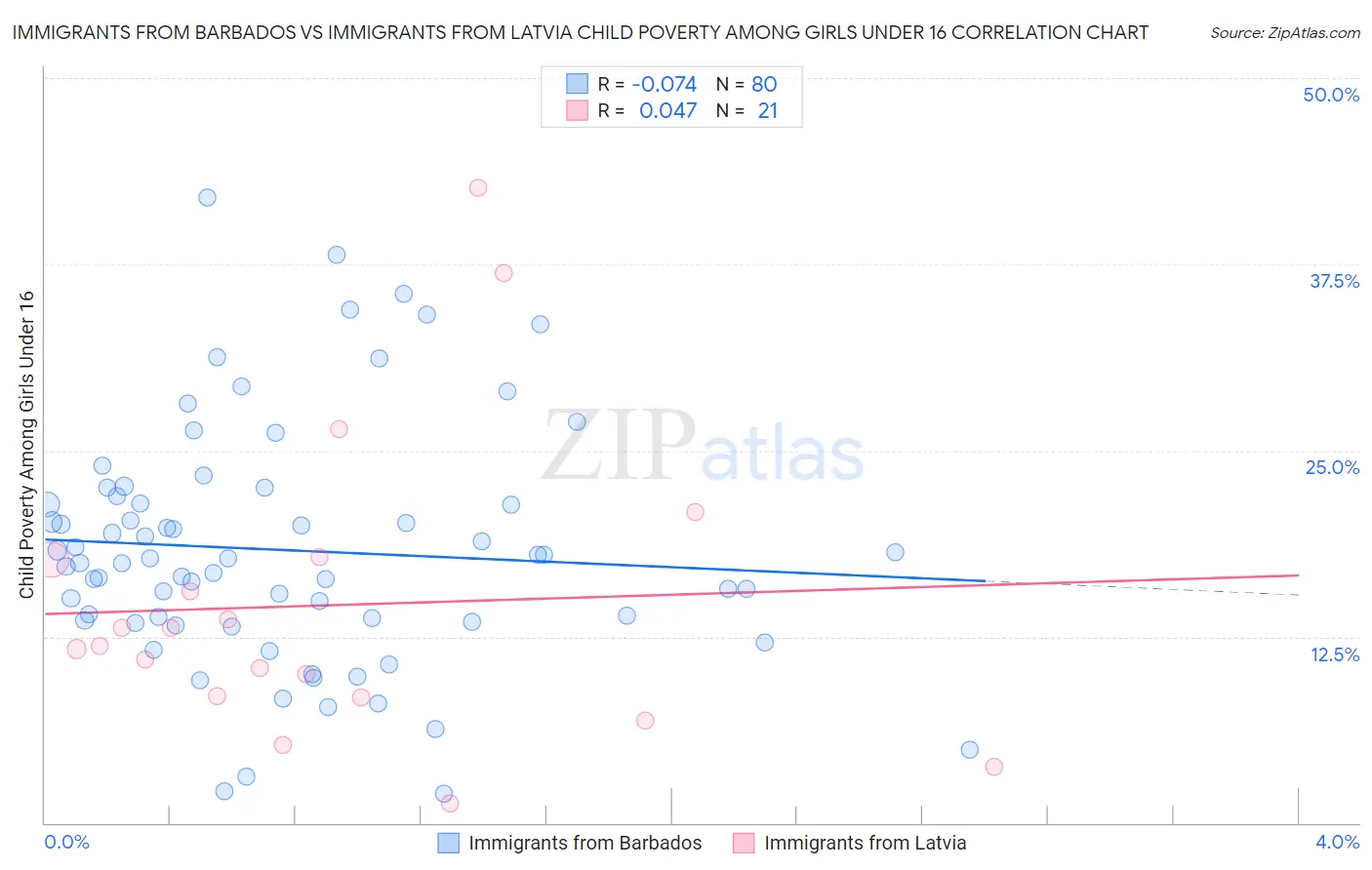 Immigrants from Barbados vs Immigrants from Latvia Child Poverty Among Girls Under 16