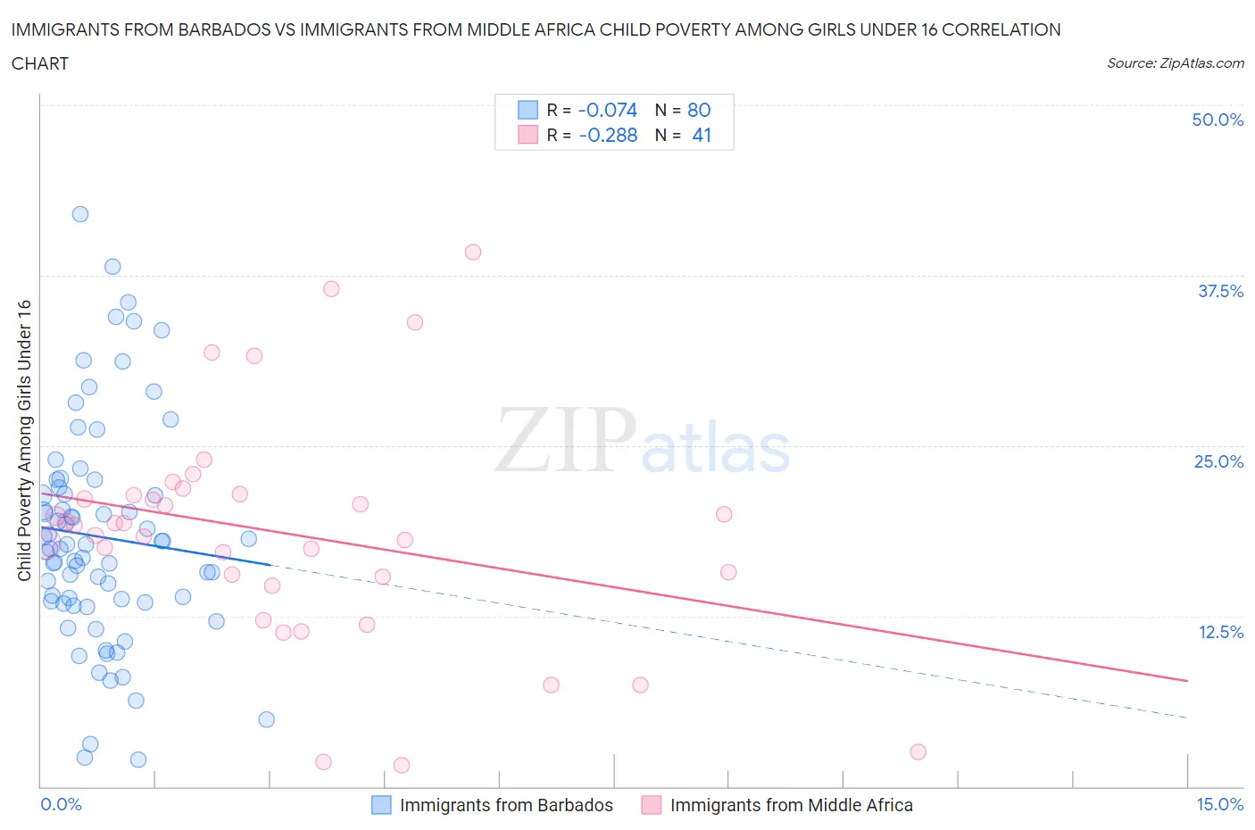 Immigrants from Barbados vs Immigrants from Middle Africa Child Poverty Among Girls Under 16