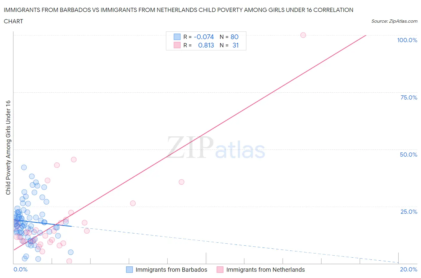 Immigrants from Barbados vs Immigrants from Netherlands Child Poverty Among Girls Under 16
