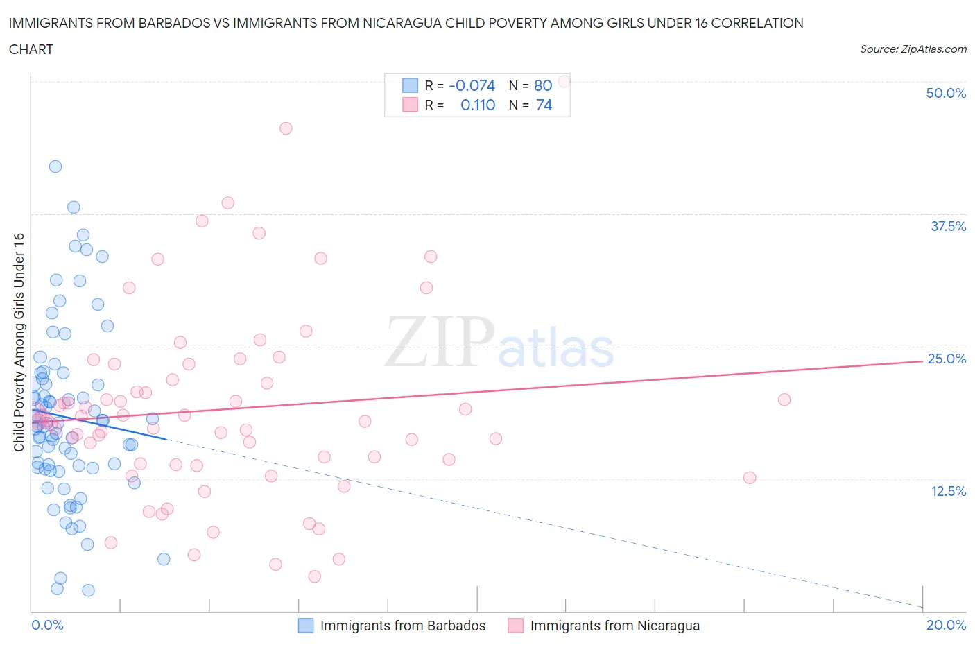 Immigrants from Barbados vs Immigrants from Nicaragua Child Poverty Among Girls Under 16