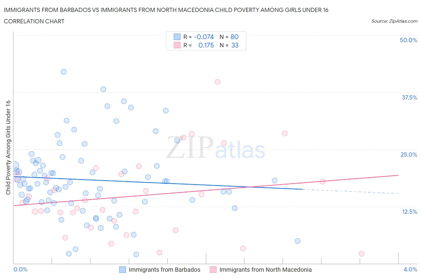 Immigrants from Barbados vs Immigrants from North Macedonia Child Poverty Among Girls Under 16