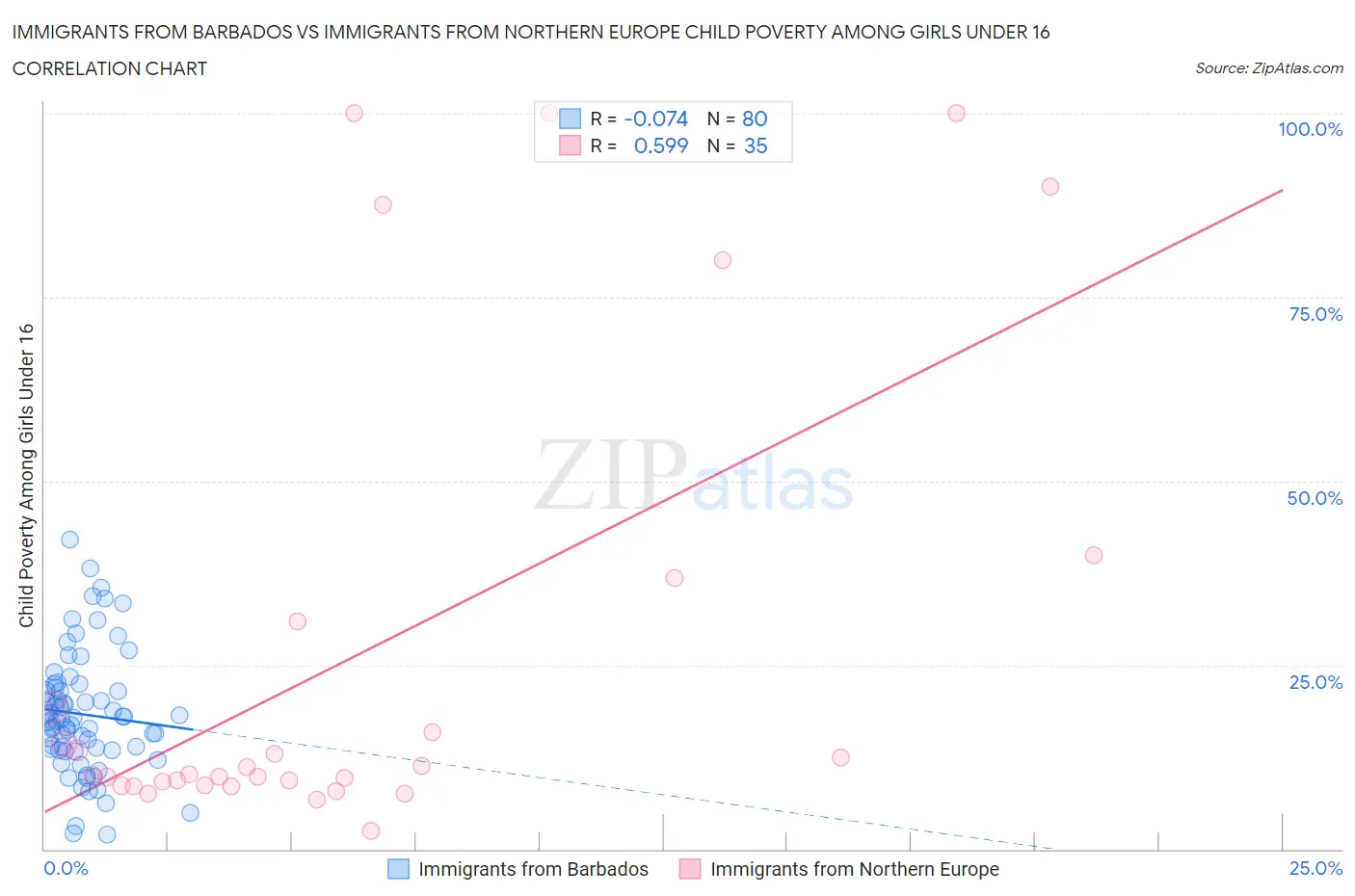 Immigrants from Barbados vs Immigrants from Northern Europe Child Poverty Among Girls Under 16