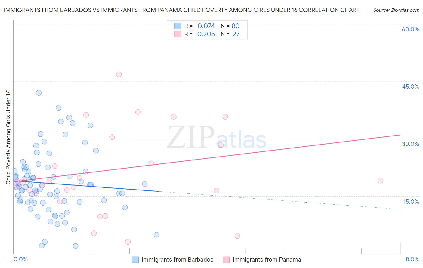 Immigrants from Barbados vs Immigrants from Panama Child Poverty Among Girls Under 16