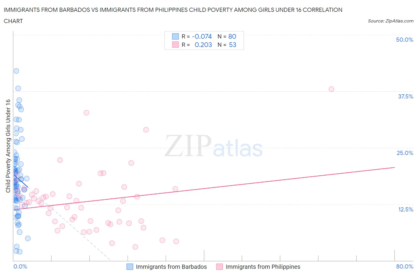 Immigrants from Barbados vs Immigrants from Philippines Child Poverty Among Girls Under 16