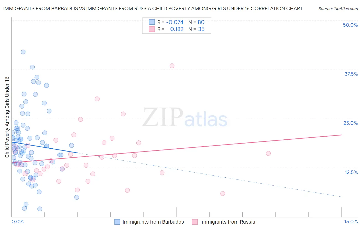 Immigrants from Barbados vs Immigrants from Russia Child Poverty Among Girls Under 16