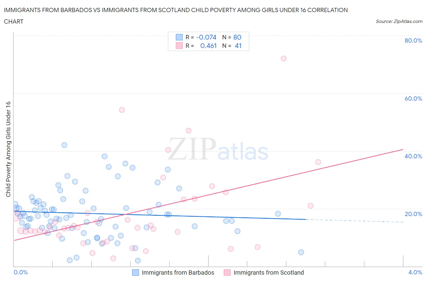 Immigrants from Barbados vs Immigrants from Scotland Child Poverty Among Girls Under 16