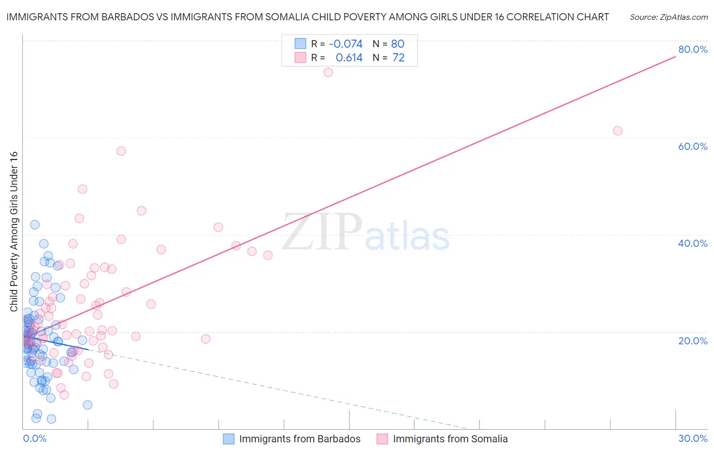 Immigrants from Barbados vs Immigrants from Somalia Child Poverty Among Girls Under 16