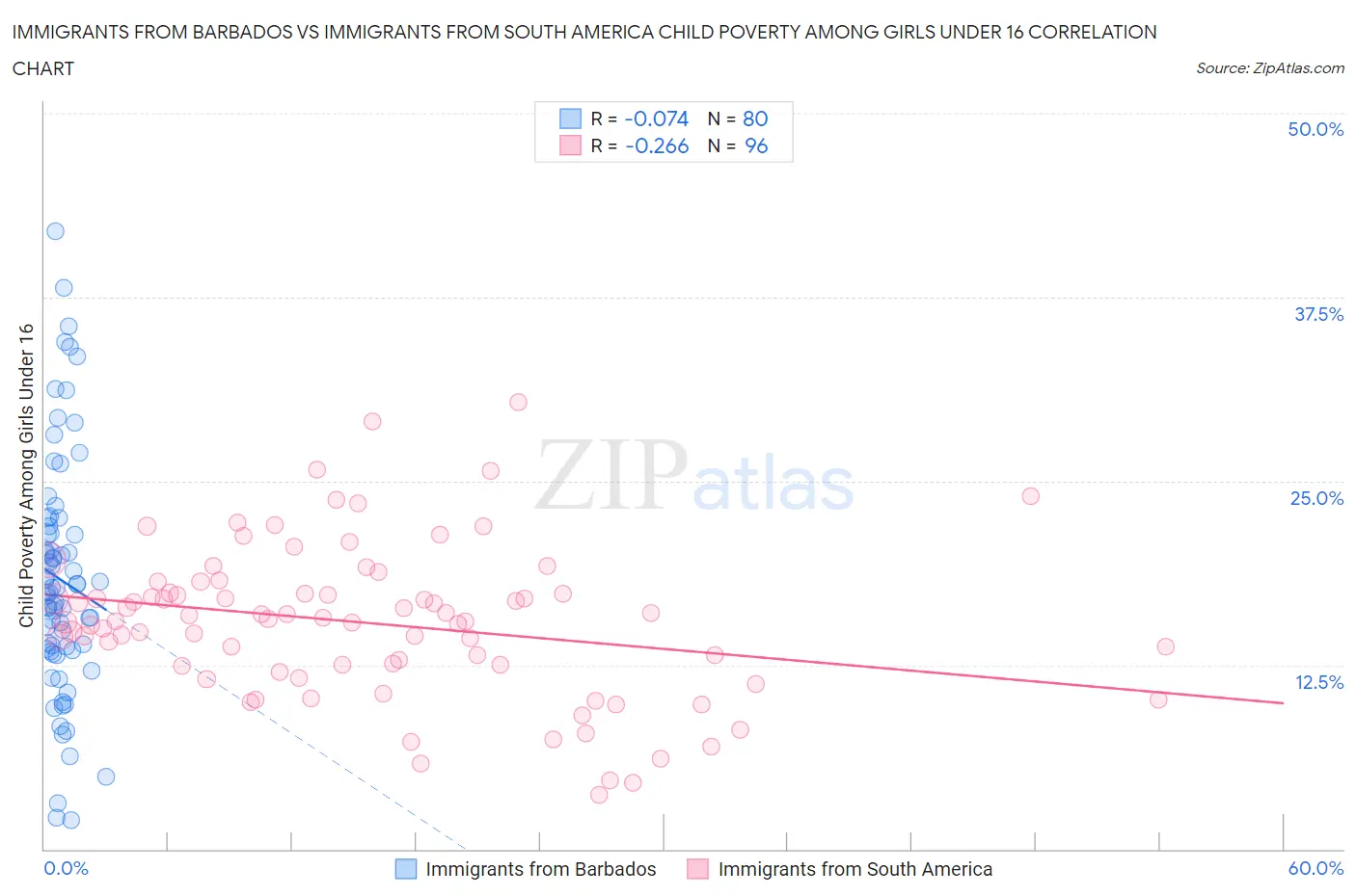 Immigrants from Barbados vs Immigrants from South America Child Poverty Among Girls Under 16