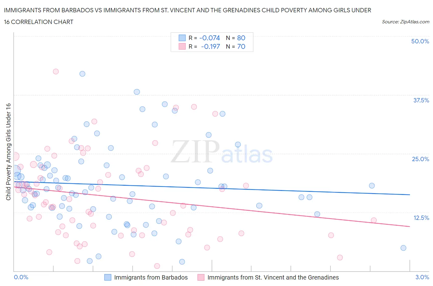 Immigrants from Barbados vs Immigrants from St. Vincent and the Grenadines Child Poverty Among Girls Under 16