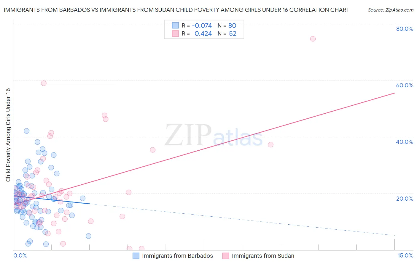 Immigrants from Barbados vs Immigrants from Sudan Child Poverty Among Girls Under 16