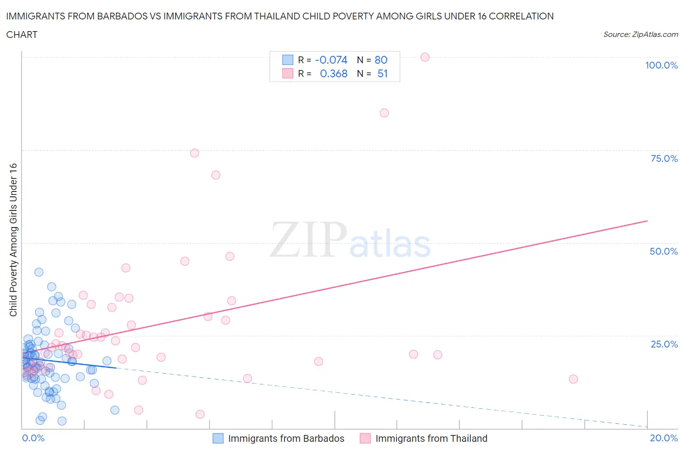 Immigrants from Barbados vs Immigrants from Thailand Child Poverty Among Girls Under 16