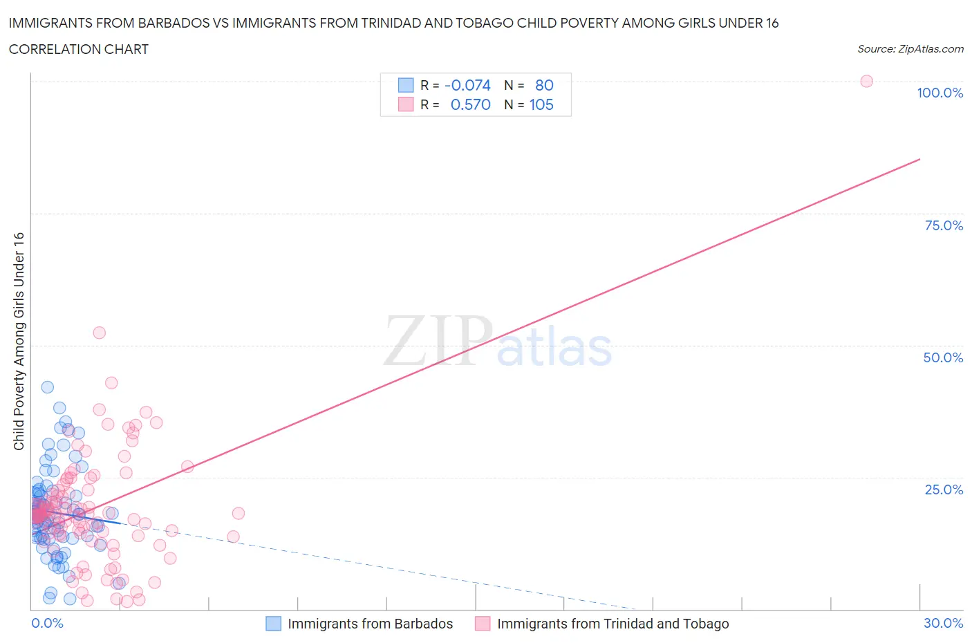 Immigrants from Barbados vs Immigrants from Trinidad and Tobago Child Poverty Among Girls Under 16