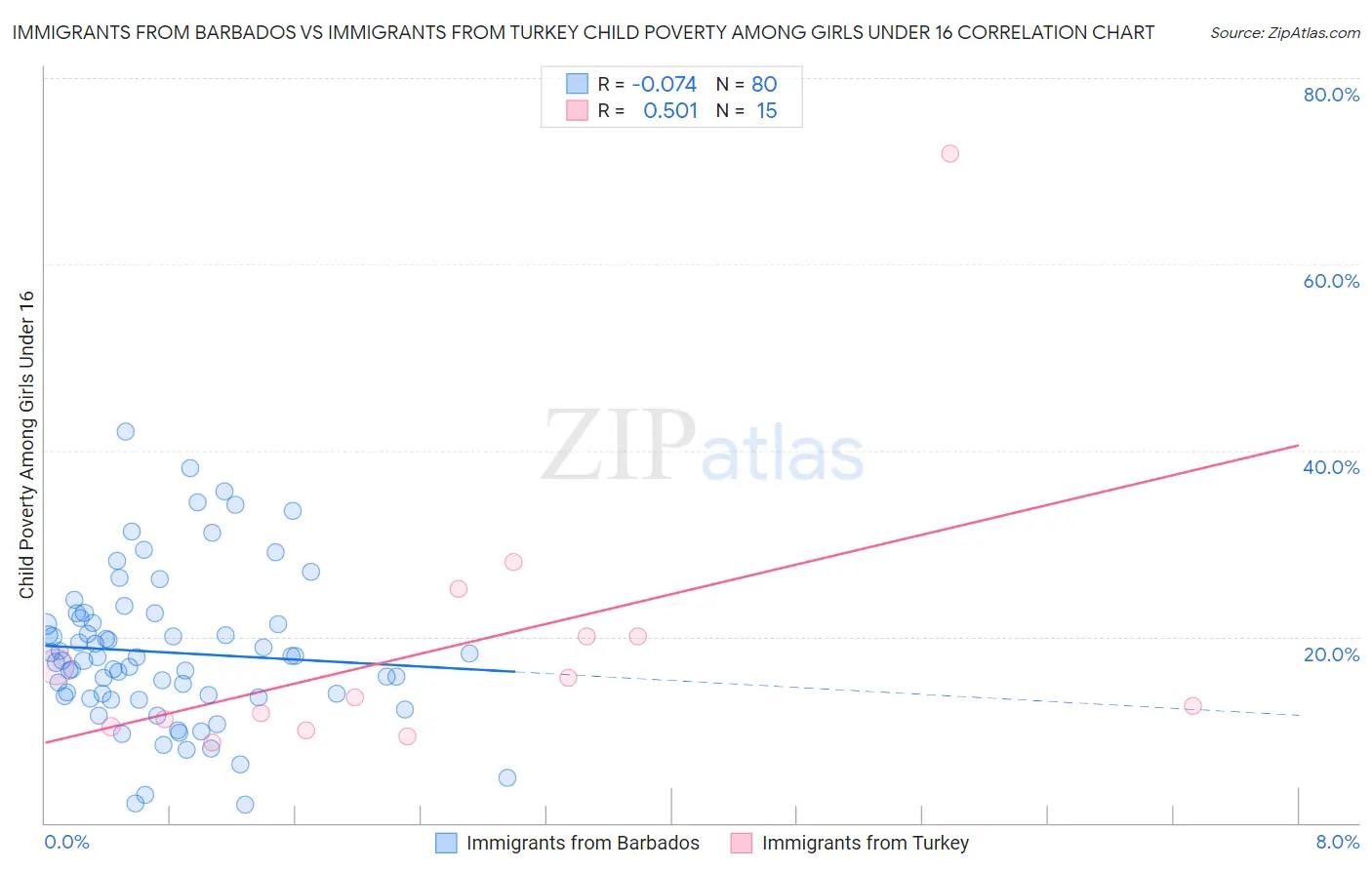 Immigrants from Barbados vs Immigrants from Turkey Child Poverty Among Girls Under 16