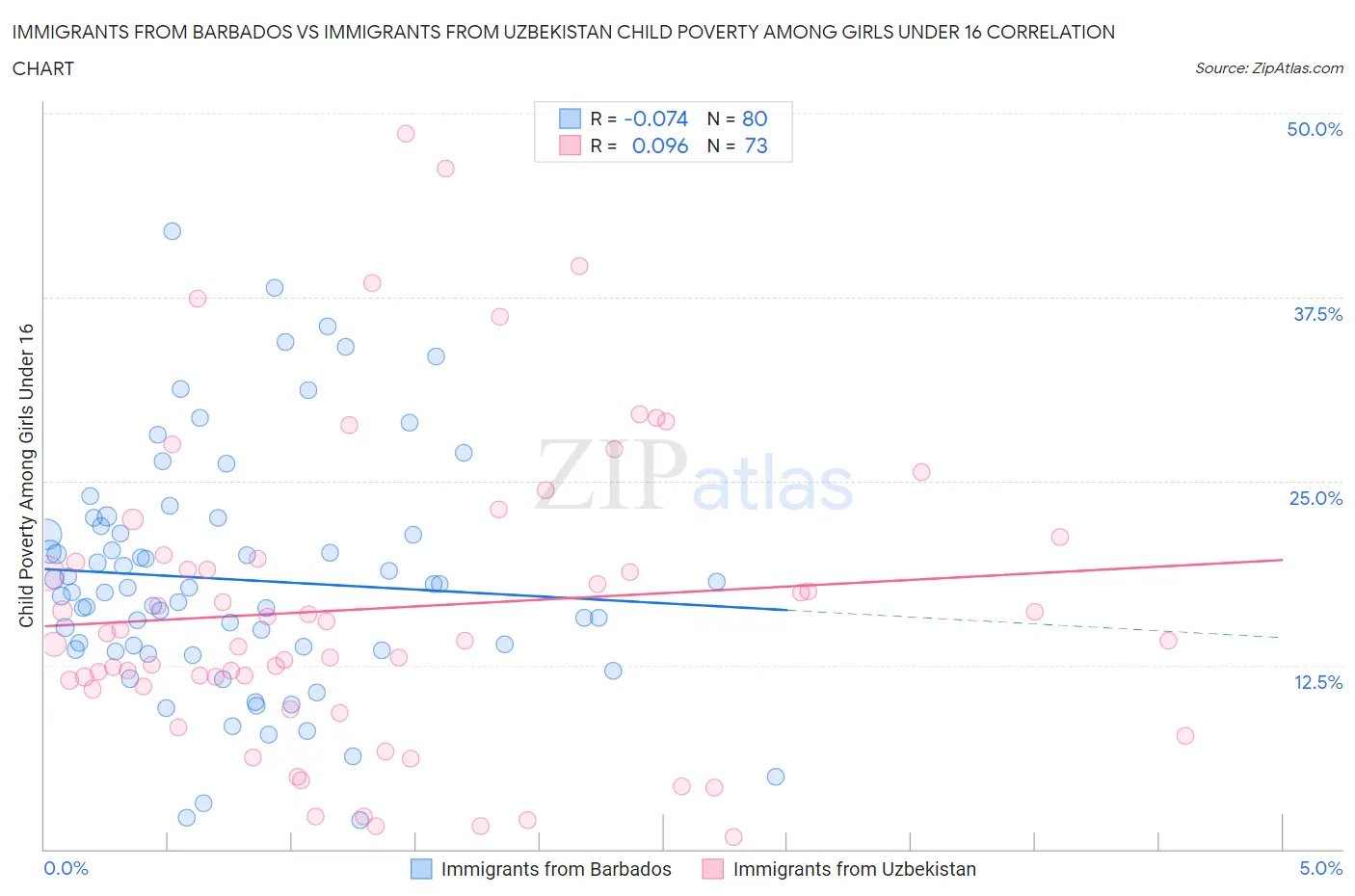 Immigrants from Barbados vs Immigrants from Uzbekistan Child Poverty Among Girls Under 16