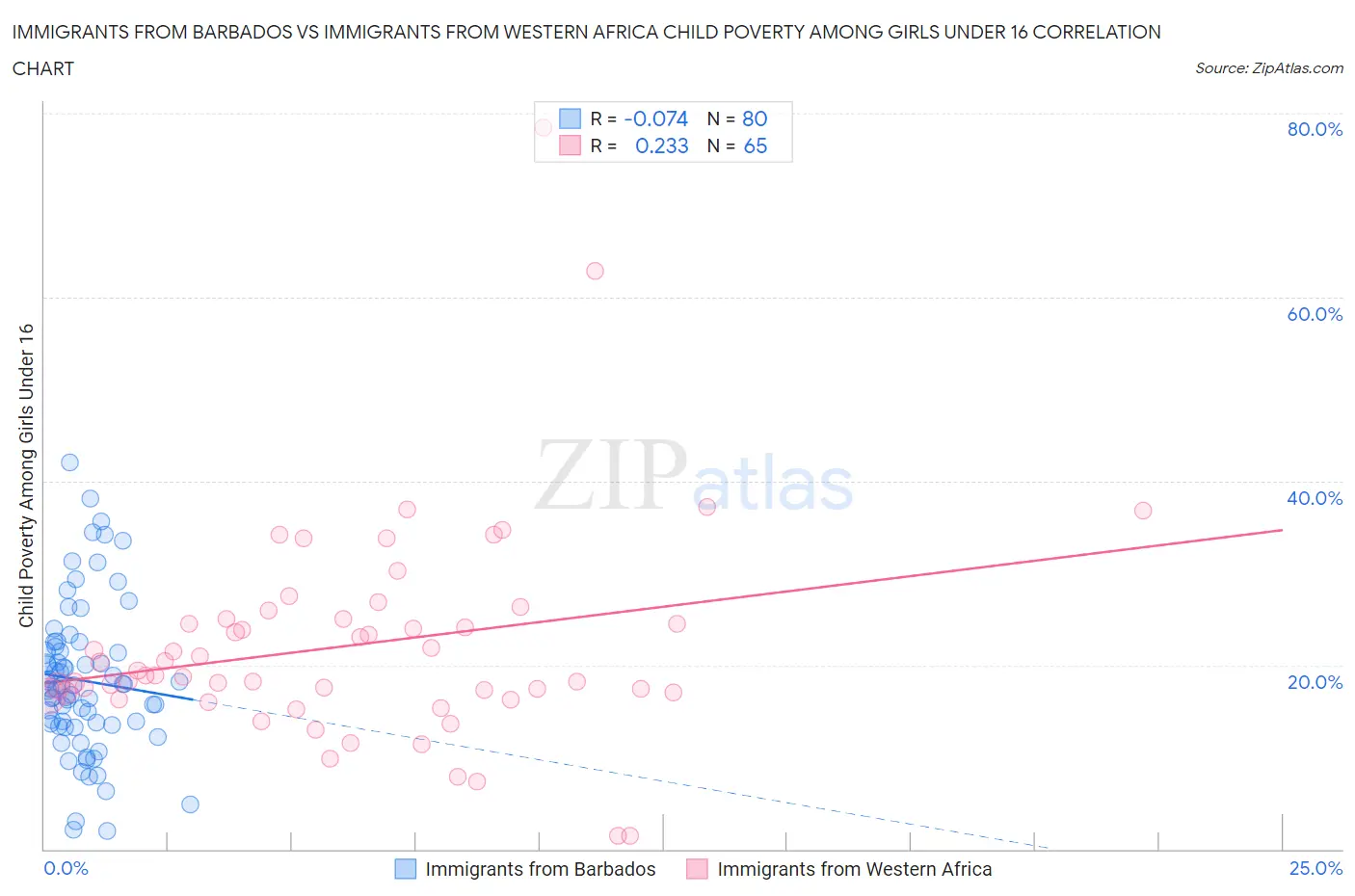 Immigrants from Barbados vs Immigrants from Western Africa Child Poverty Among Girls Under 16