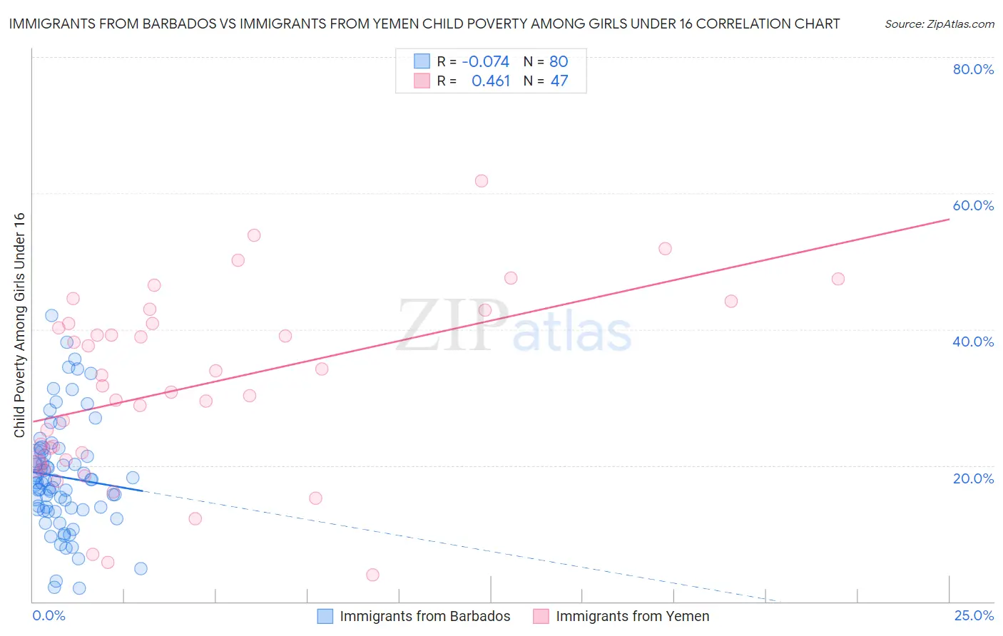 Immigrants from Barbados vs Immigrants from Yemen Child Poverty Among Girls Under 16