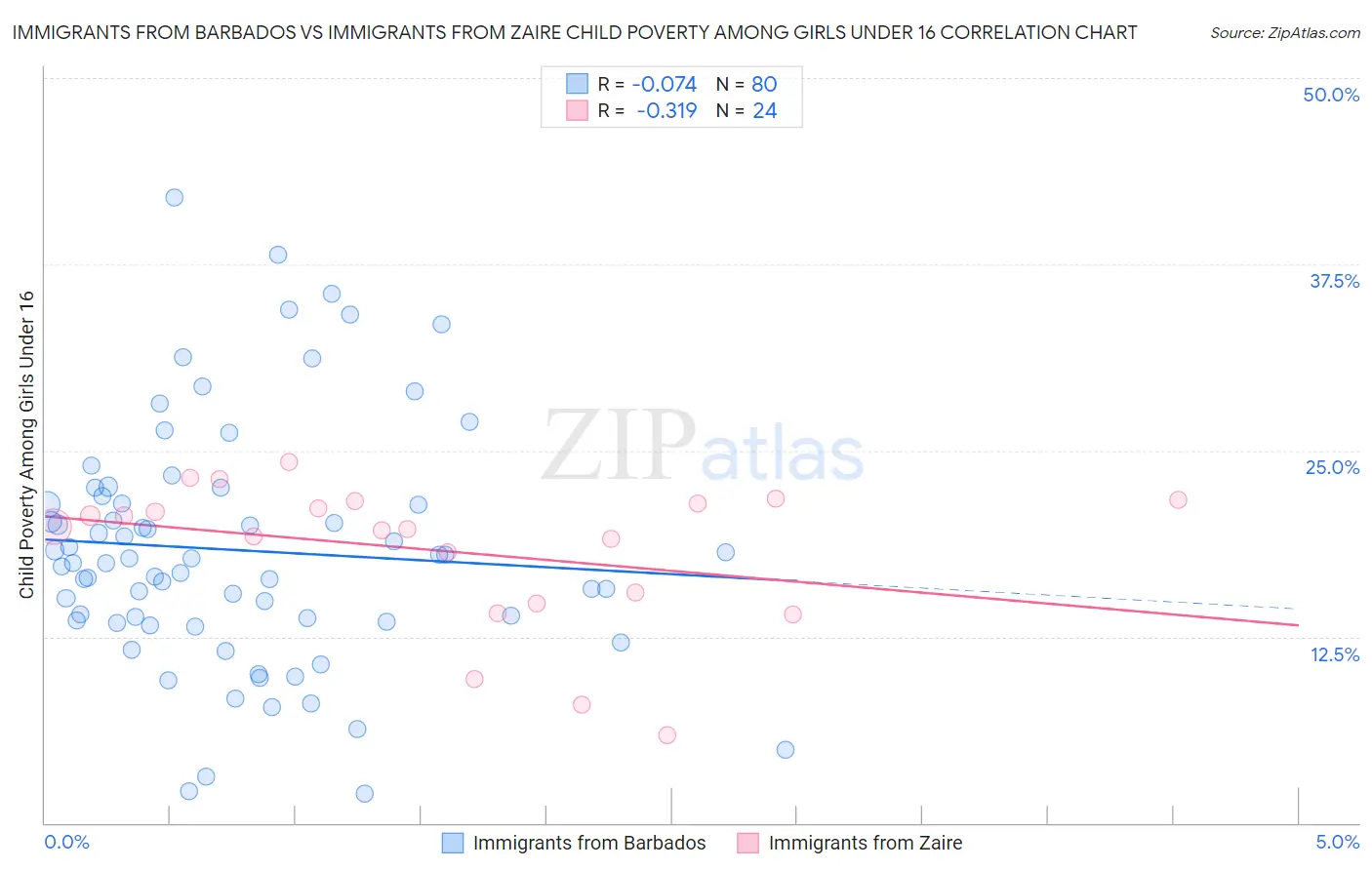 Immigrants from Barbados vs Immigrants from Zaire Child Poverty Among Girls Under 16