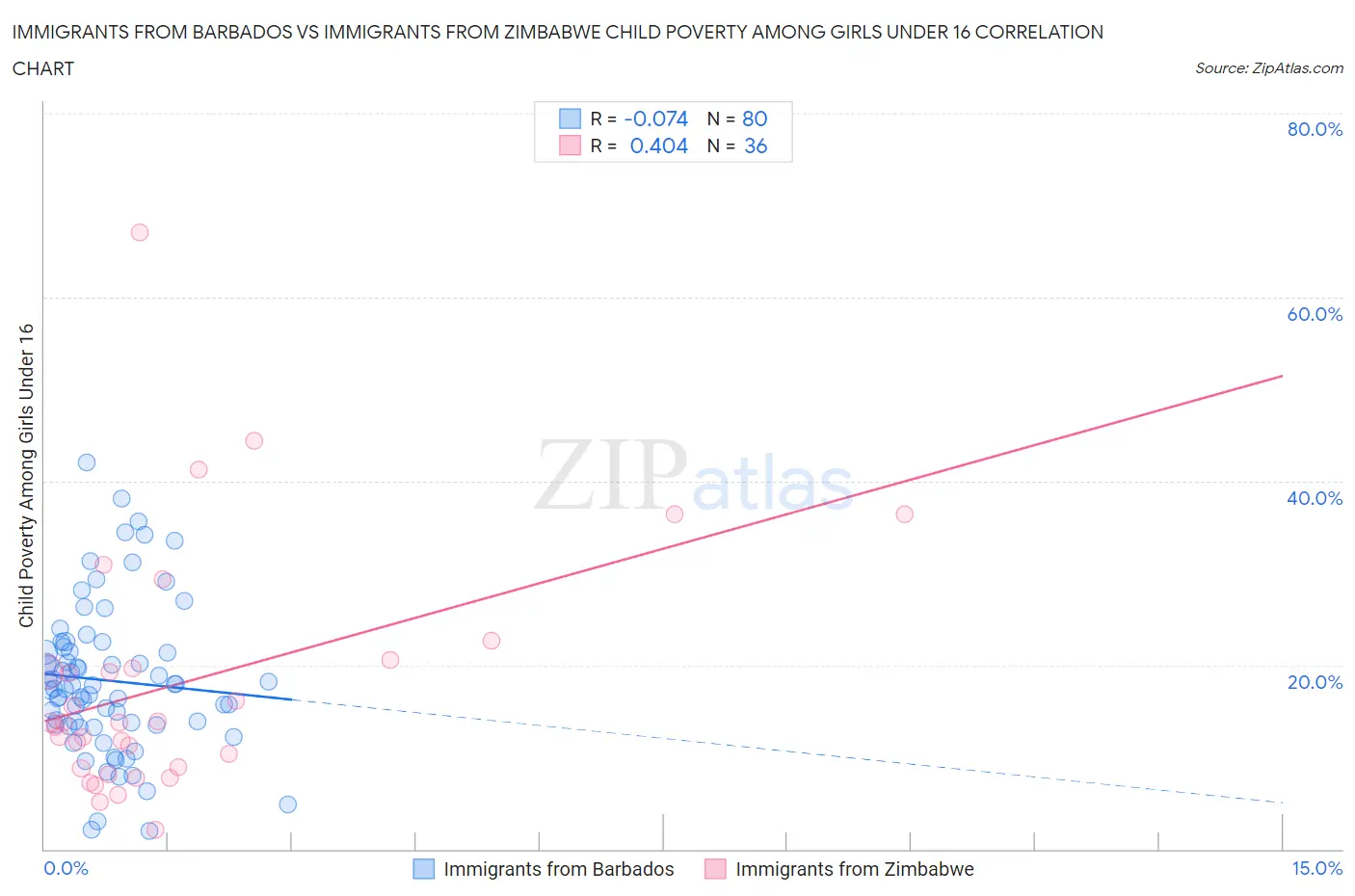 Immigrants from Barbados vs Immigrants from Zimbabwe Child Poverty Among Girls Under 16