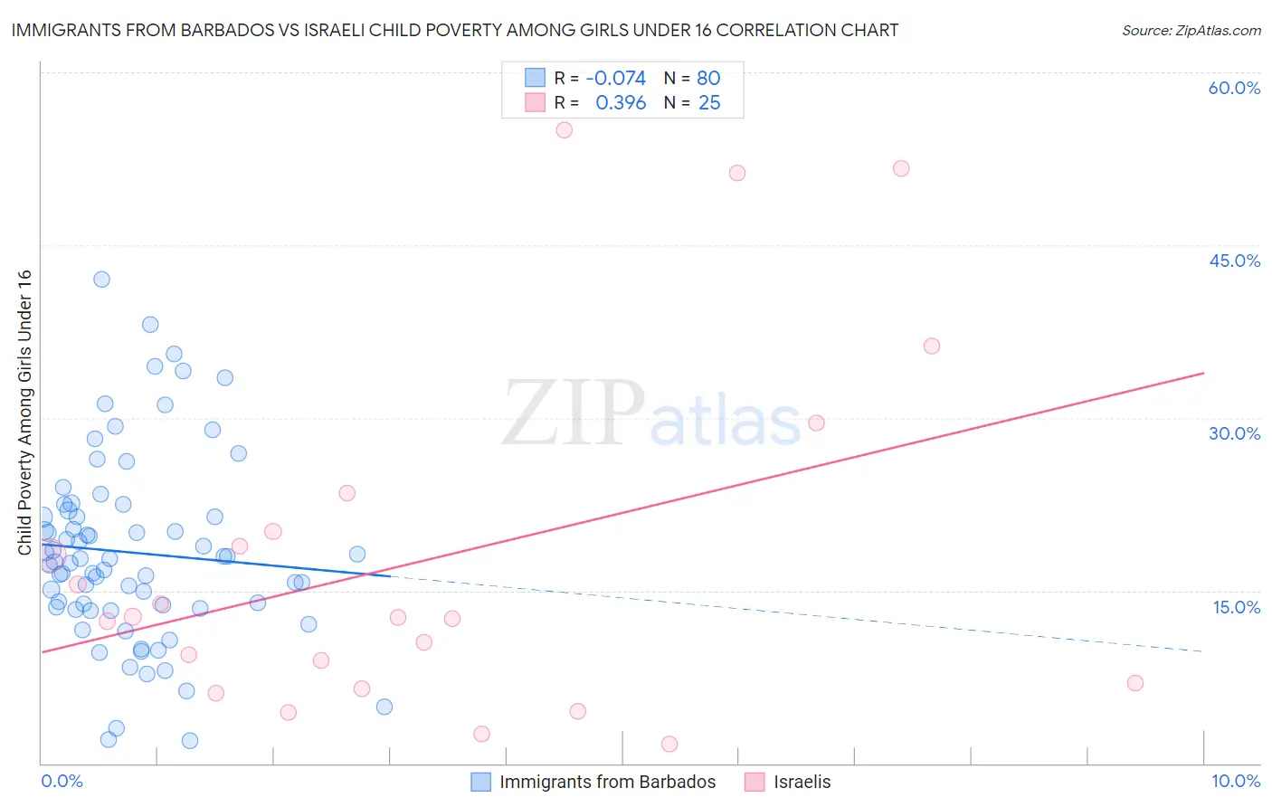 Immigrants from Barbados vs Israeli Child Poverty Among Girls Under 16