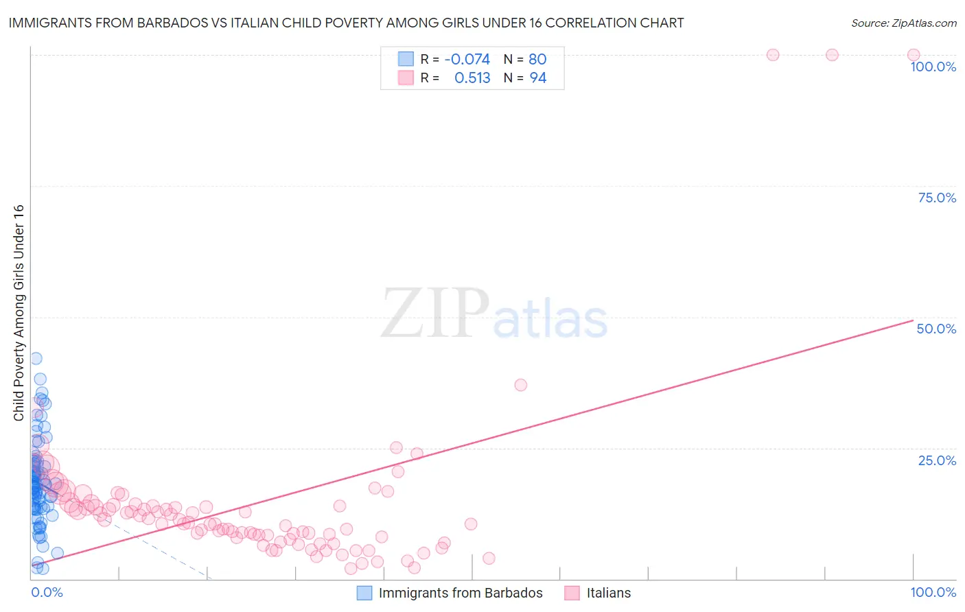Immigrants from Barbados vs Italian Child Poverty Among Girls Under 16