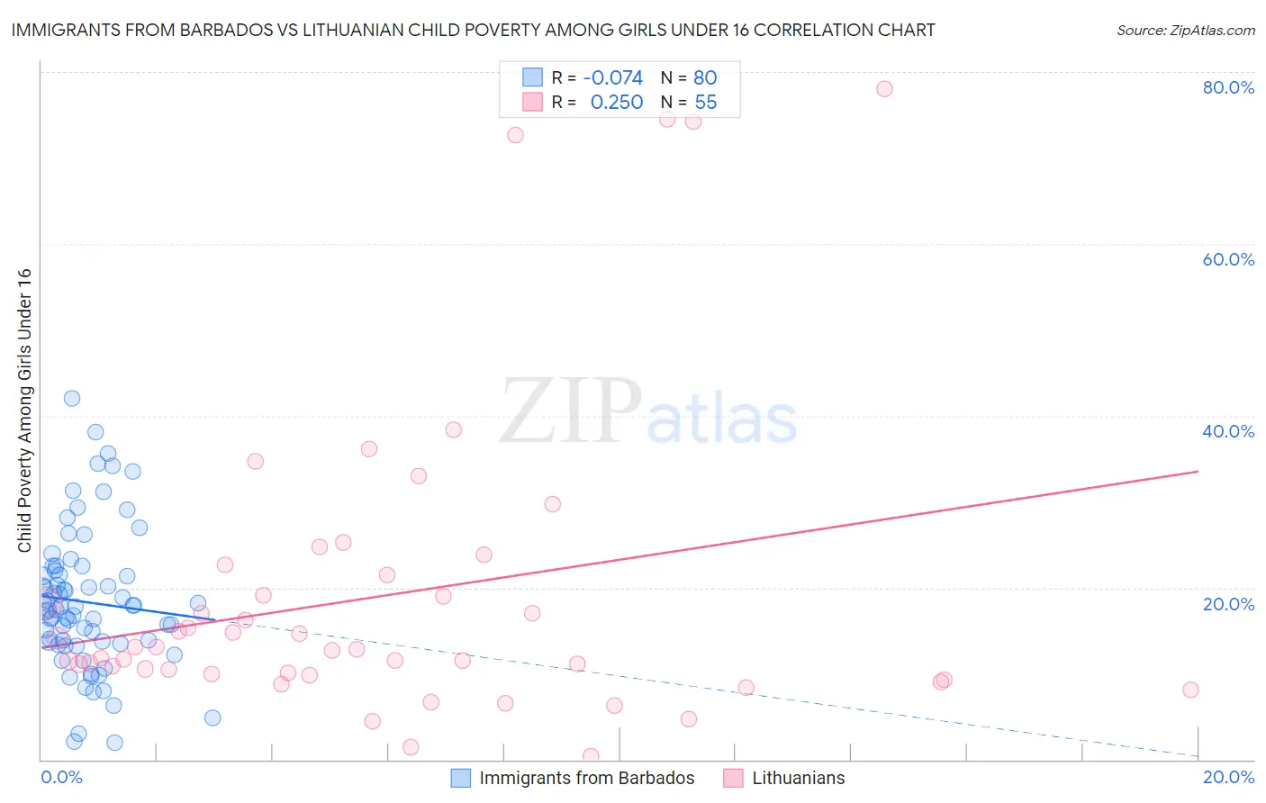 Immigrants from Barbados vs Lithuanian Child Poverty Among Girls Under 16