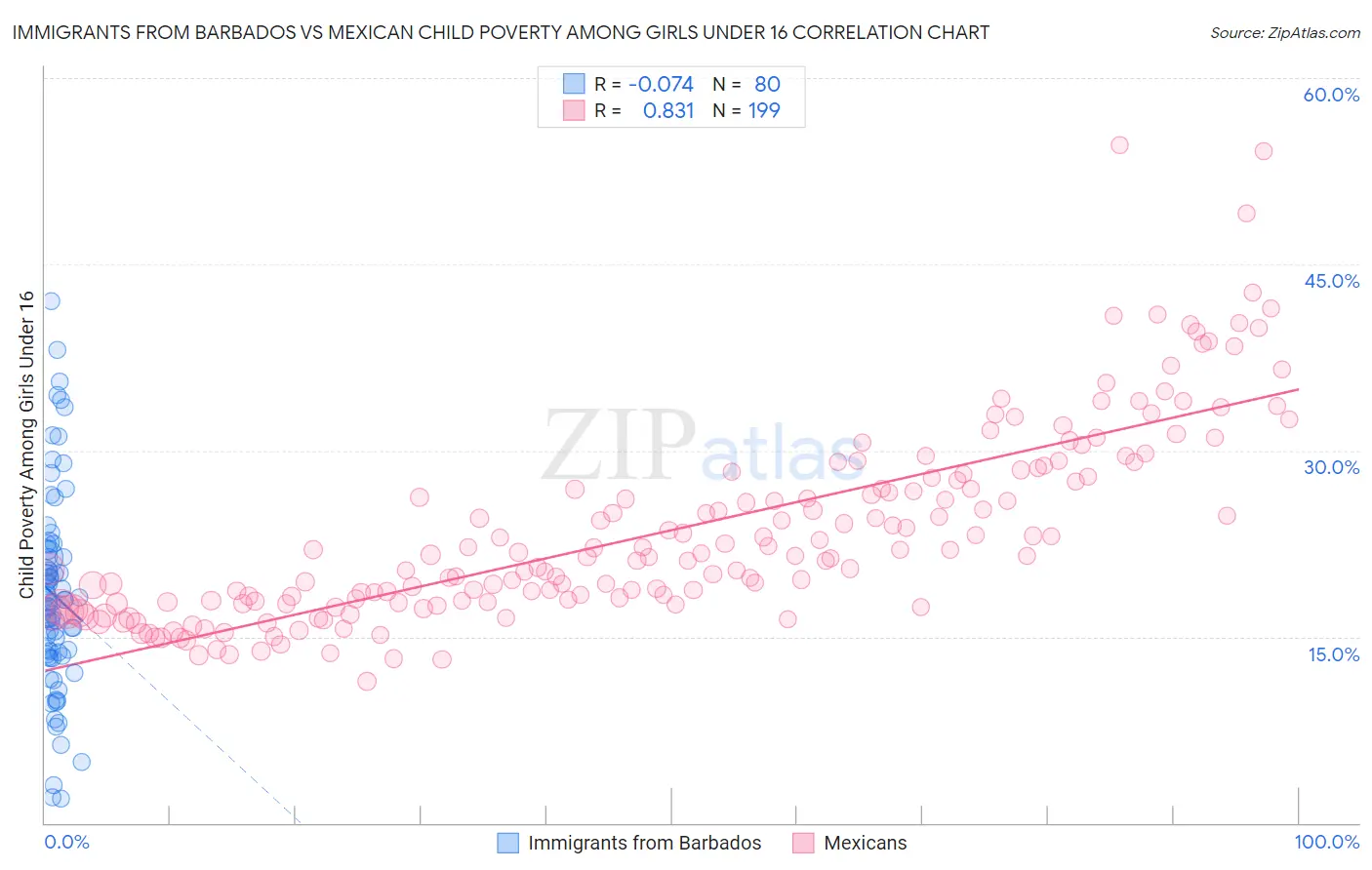 Immigrants from Barbados vs Mexican Child Poverty Among Girls Under 16