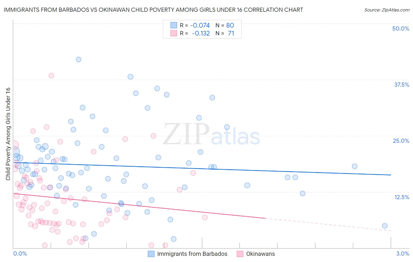 Immigrants from Barbados vs Okinawan Child Poverty Among Girls Under 16