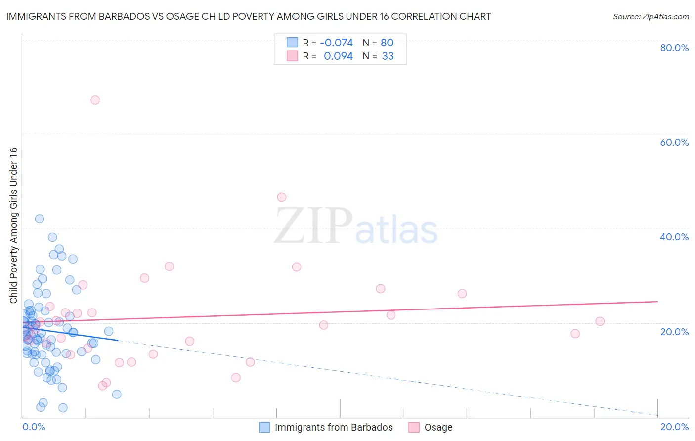 Immigrants from Barbados vs Osage Child Poverty Among Girls Under 16