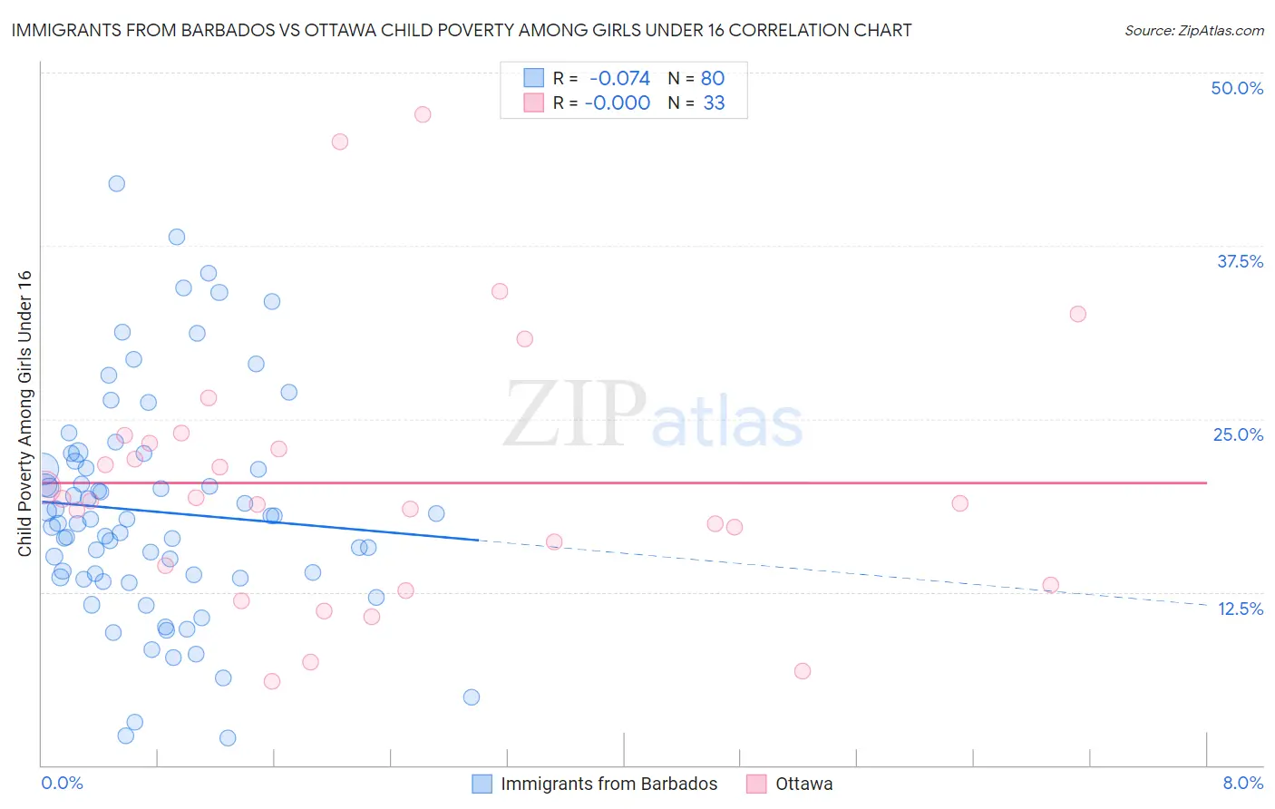 Immigrants from Barbados vs Ottawa Child Poverty Among Girls Under 16