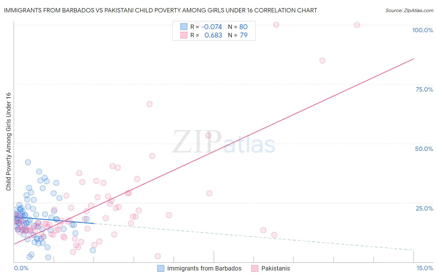 Immigrants from Barbados vs Pakistani Child Poverty Among Girls Under 16