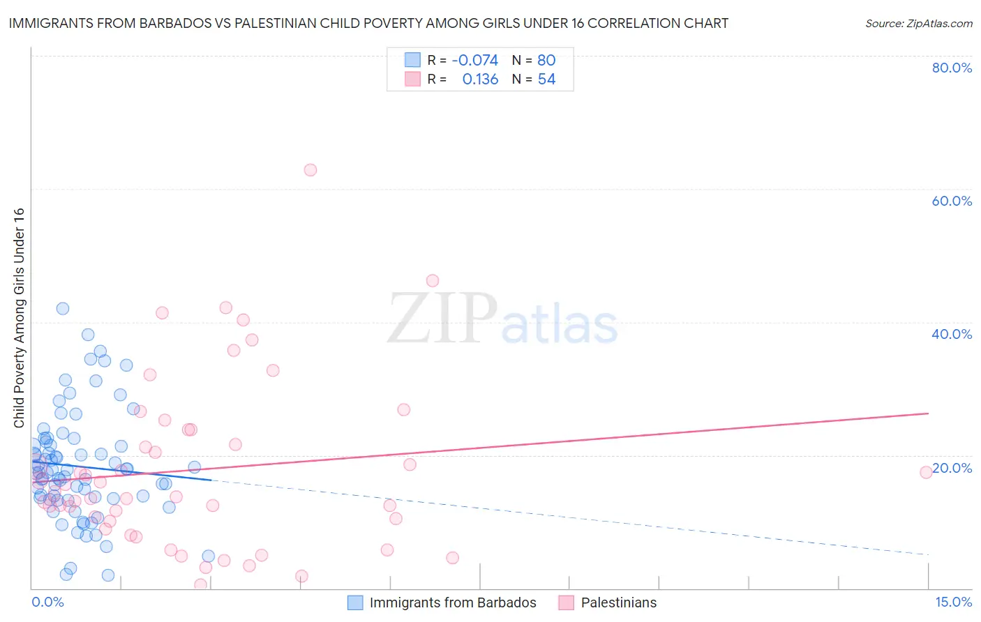 Immigrants from Barbados vs Palestinian Child Poverty Among Girls Under 16