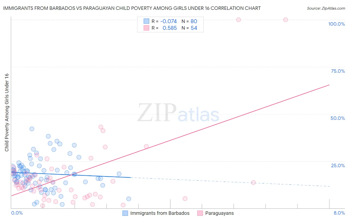 Immigrants from Barbados vs Paraguayan Child Poverty Among Girls Under 16