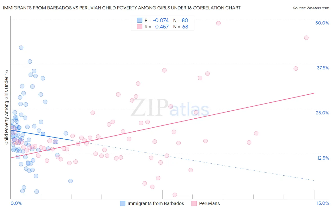 Immigrants from Barbados vs Peruvian Child Poverty Among Girls Under 16