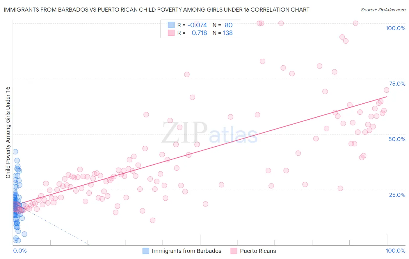 Immigrants from Barbados vs Puerto Rican Child Poverty Among Girls Under 16