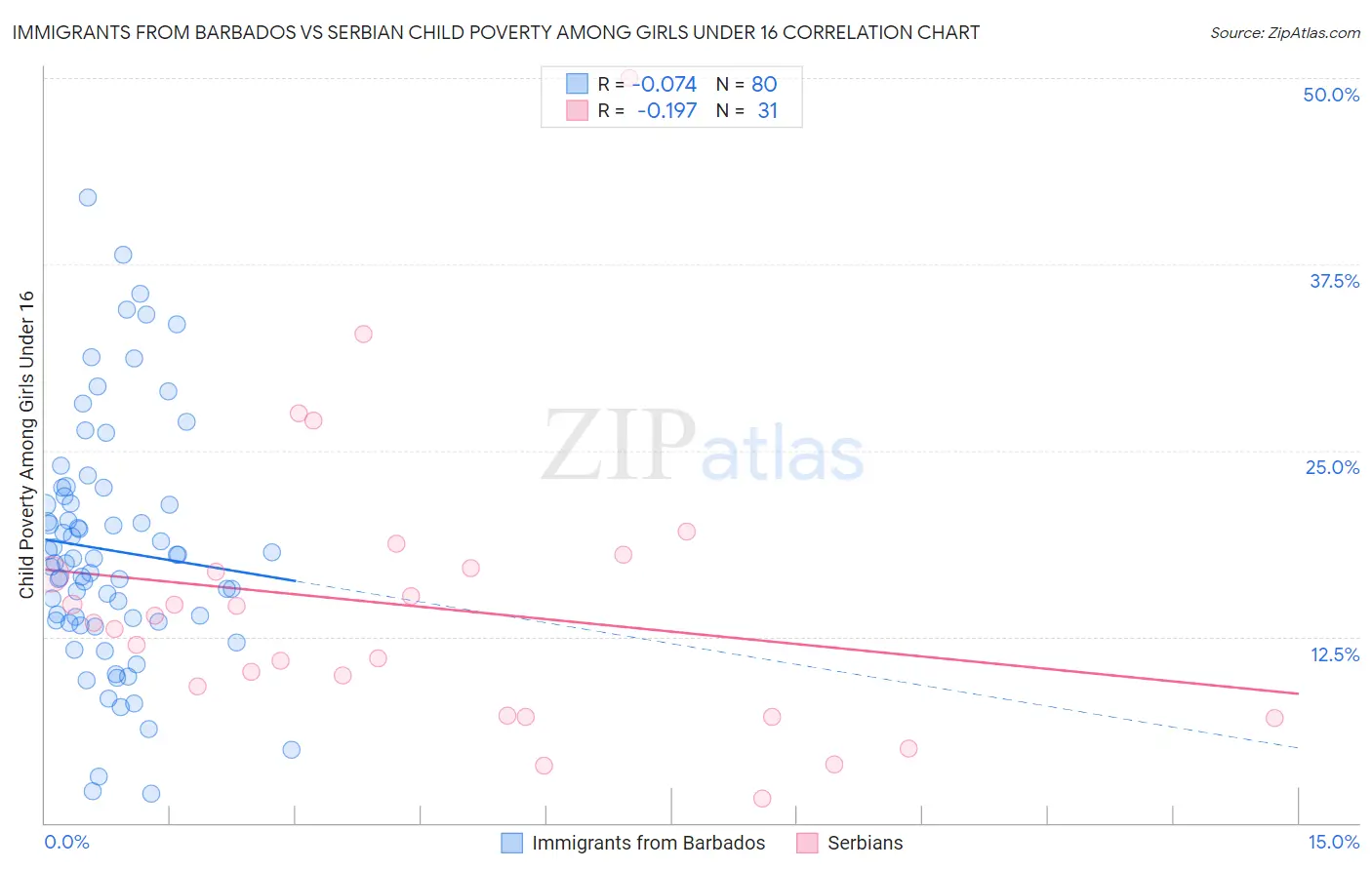 Immigrants from Barbados vs Serbian Child Poverty Among Girls Under 16