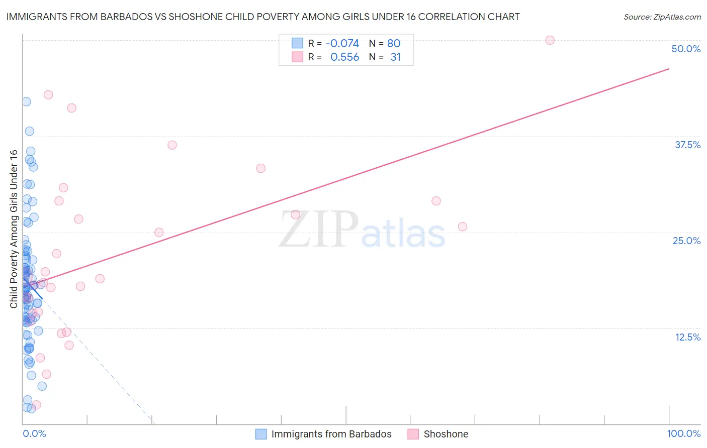 Immigrants from Barbados vs Shoshone Child Poverty Among Girls Under 16