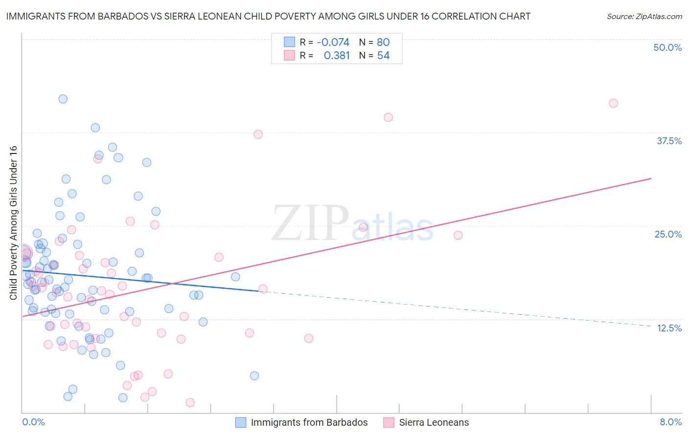 Immigrants from Barbados vs Sierra Leonean Child Poverty Among Girls Under 16